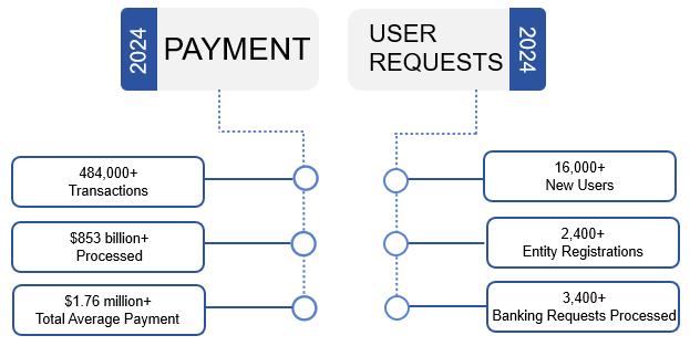 PMS Payment and User Request Statistics. Payment Management Services' 2024 statistics. 484,000 + transactions, 853 billion dollars + processed, 1.76 million total average payment. 16,000 New Users, 2,400 entity registrations, 3,400 banking requests processed.